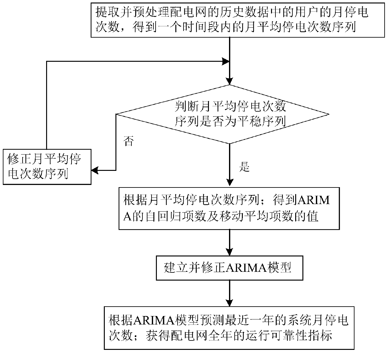 A Prediction Method of Distribution Network Operational Reliability Based on Arima Model