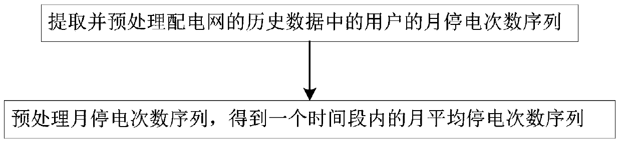 A Prediction Method of Distribution Network Operational Reliability Based on Arima Model