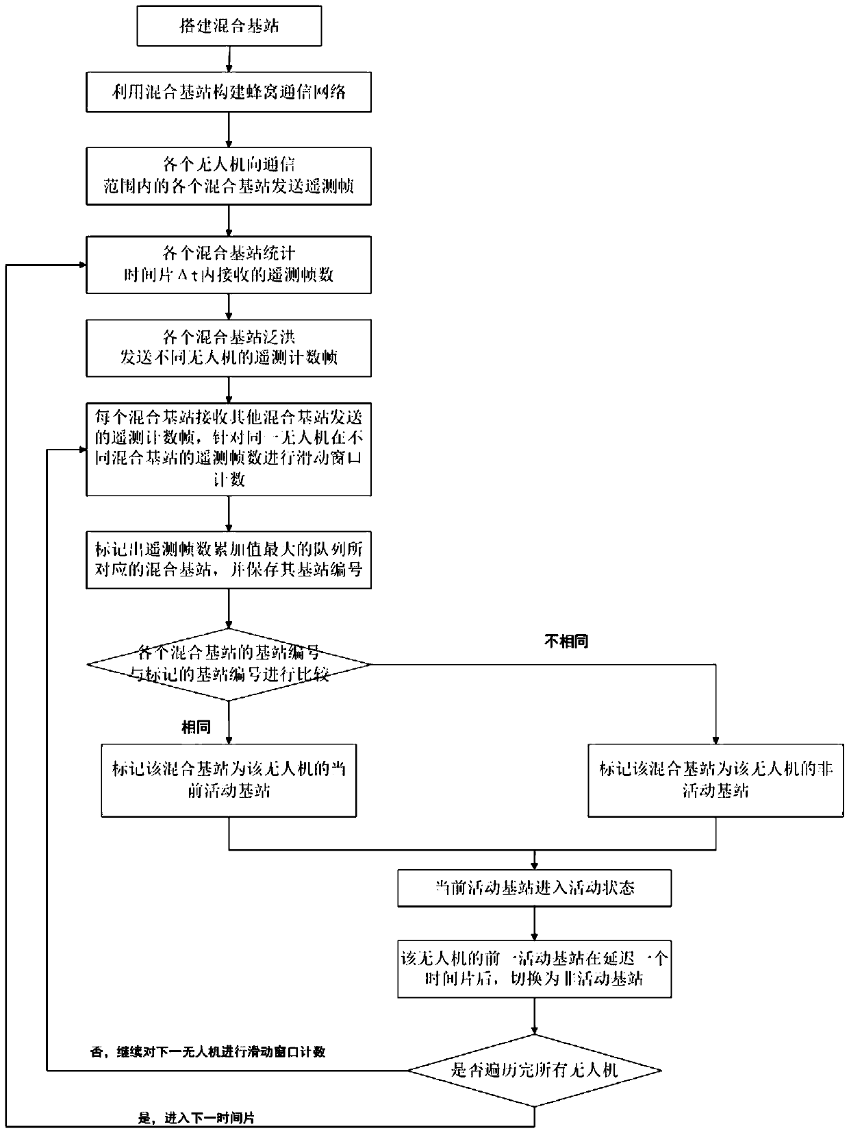 Unmanned aerial vehicle cellular communication base station selection method based on distributed sliding window counting