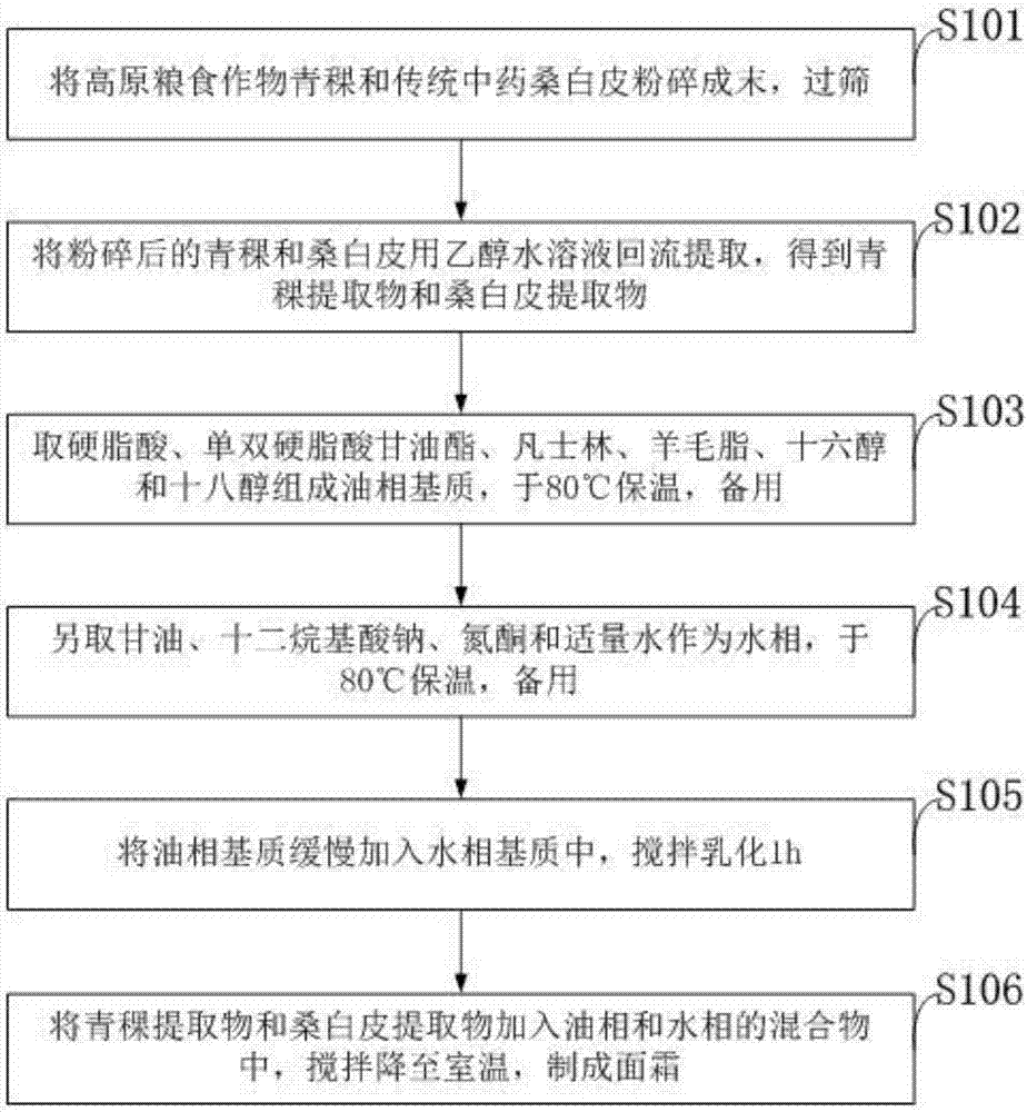 Moisturizing face cream based on plateau grain crop and preparation method thereof