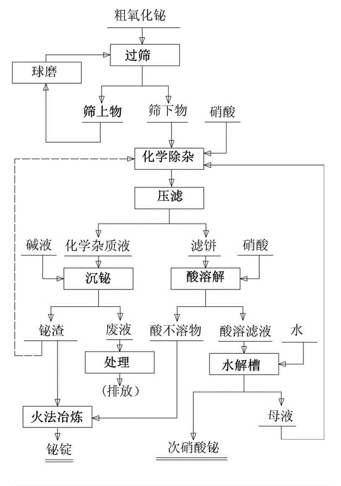 Process for producing bismuth subnitrate by coarse bismuth oxide ...