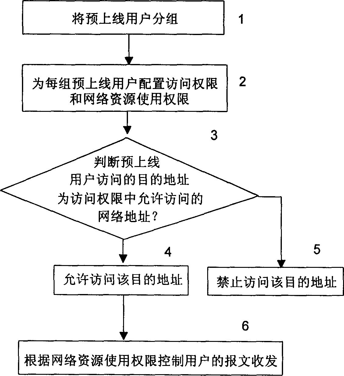 Control method of network access of user to log on