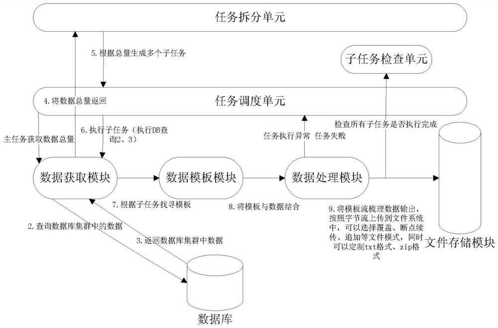 Method, device and system for high-performance distributed data conversion