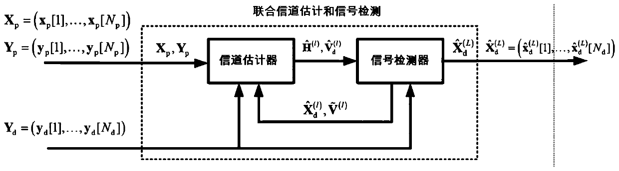 Data model dual-drive joint MIMO channel estimation and signal detection method