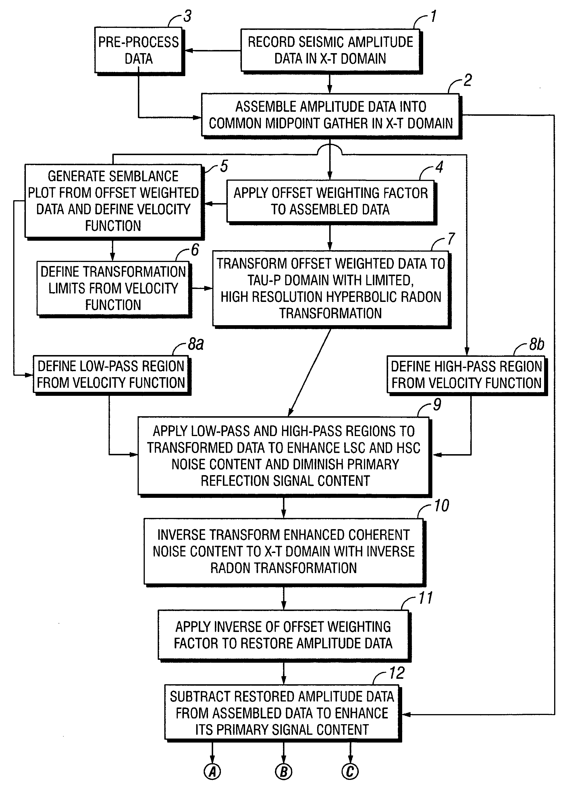 Radon transformations for removal of noise from seismic data