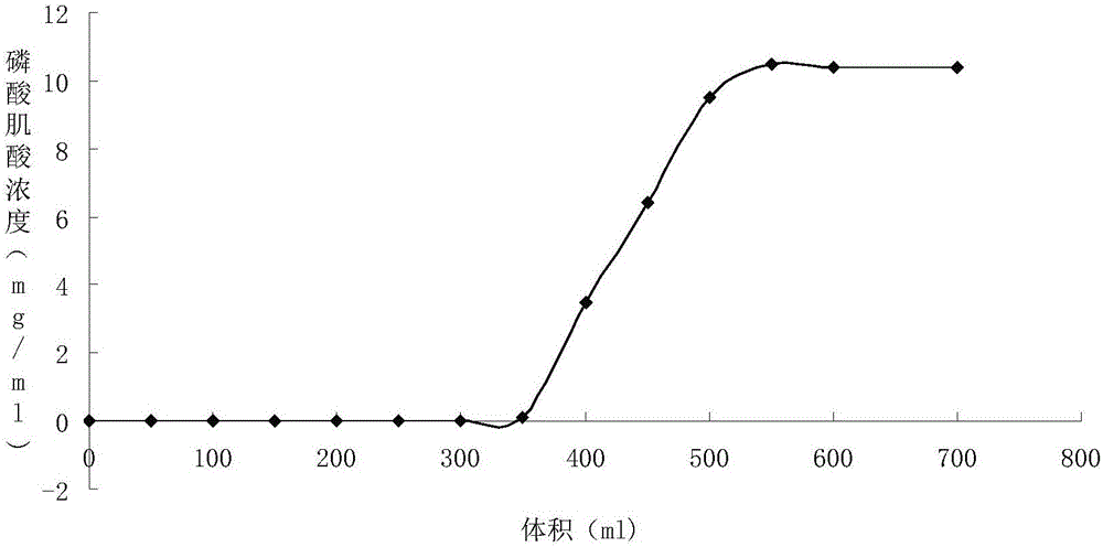 Purification method of creatine phosphate sodium