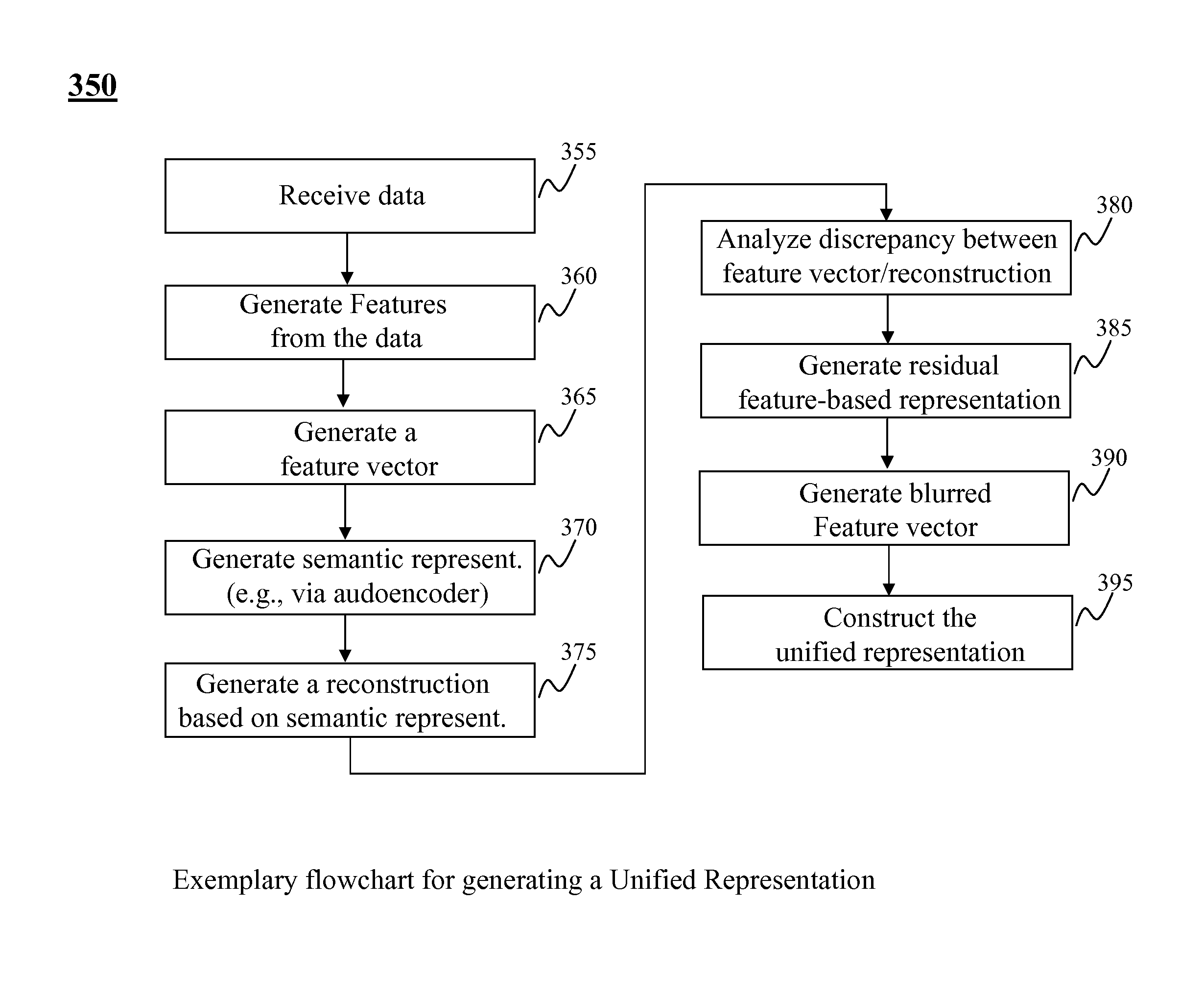 Method and system for unified information representation and applications thereof