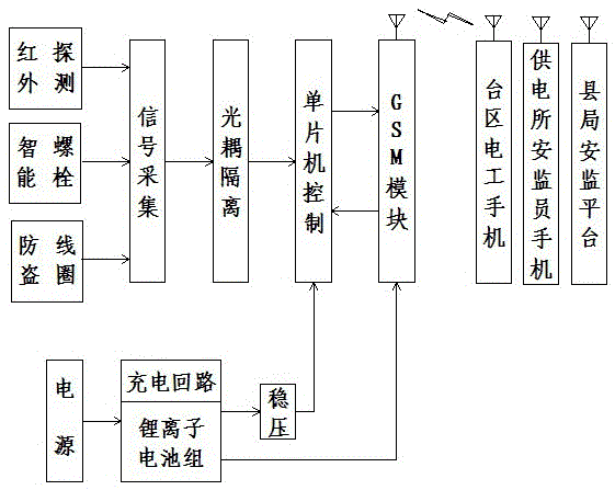 Transformer anti-vandalism and anti-theft remote monitoring device