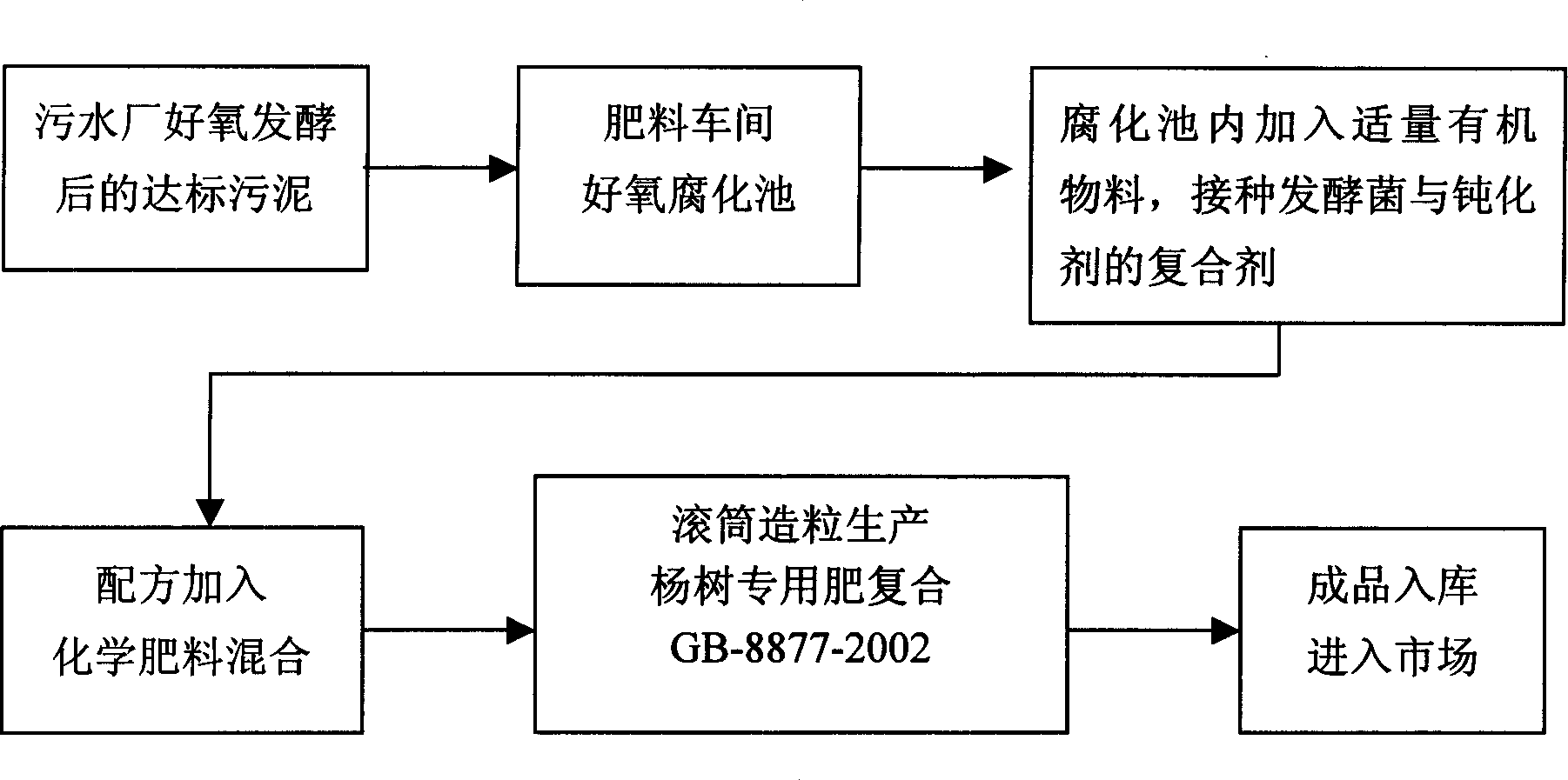 Bulking mud special fertilizer for poplar and its producing method