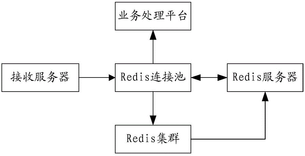 Redis pipeline communication-based message passing method and system