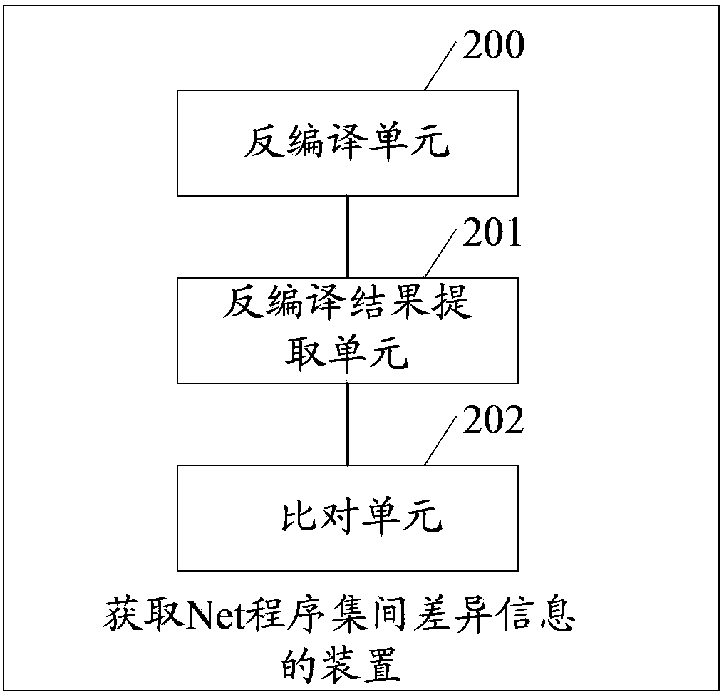 Method and device for acquiring difference information between Net assemblies