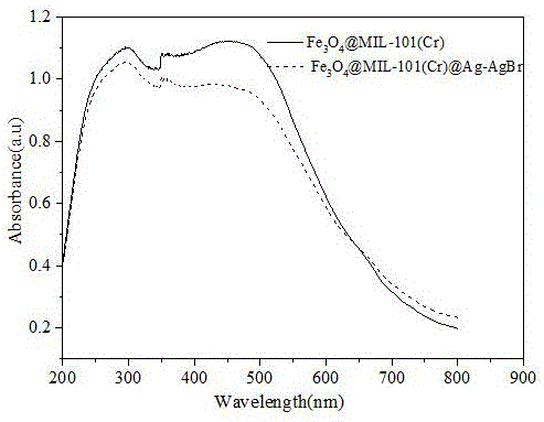 Visible-light response magnetic compound photocatalytic material and preparation method thereof