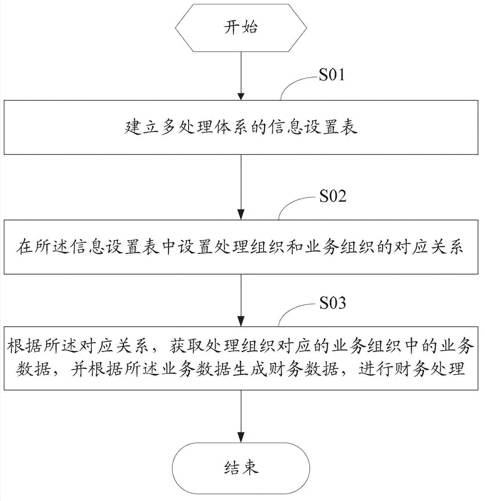 Information processing method and device for multi-business organization