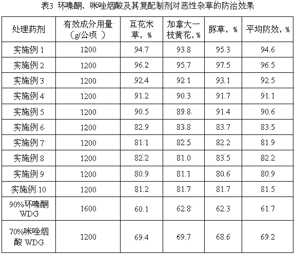 Weeding composition containing hexazinone and imazapyr and application of weeding composition