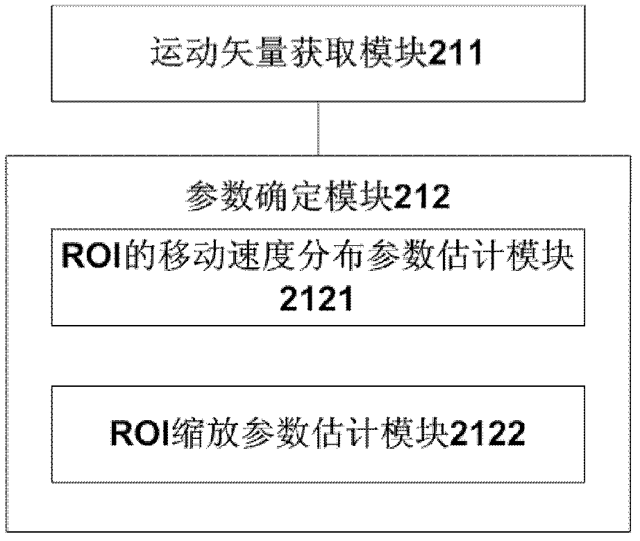 Method and device for tracking region of interest in video