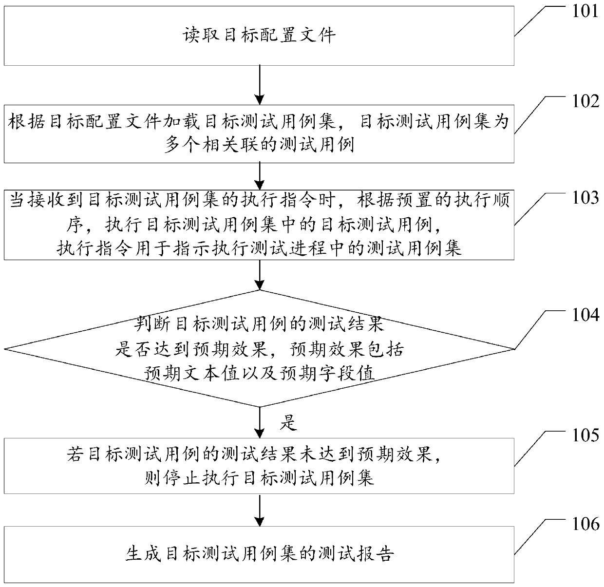 Test case automatic execution method and device, equipment and storage medium