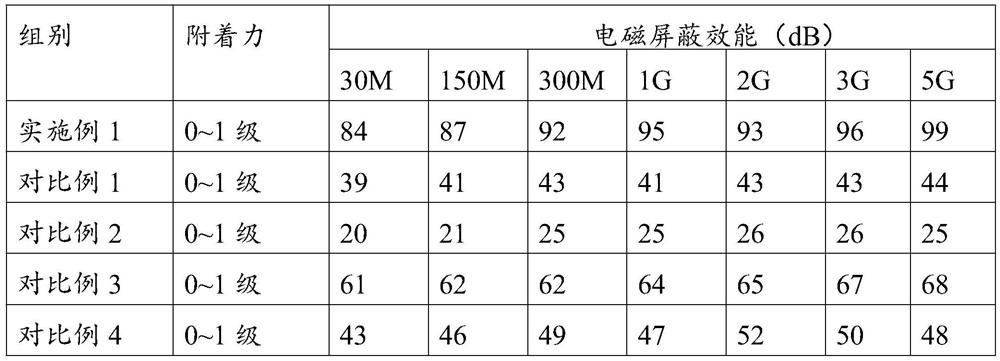 High-performance environment-friendly coating and preparation method thereof