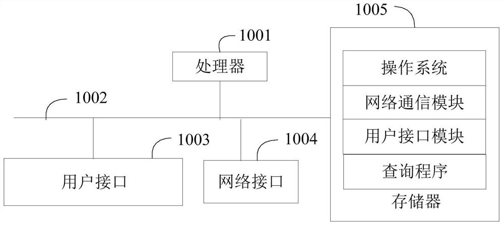 Inquiry method and device based on hierarchical label, equipment and storage medium