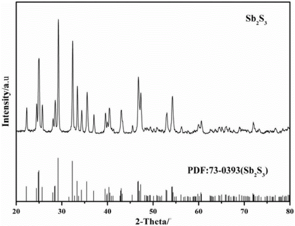 Flower-like structure Sb2S3 material for sodium ion battery anode and preparation method of flower-like structure Sb2S3 material