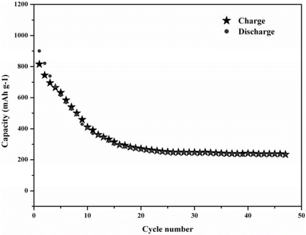 Flower-like structure Sb2S3 material for sodium ion battery anode and preparation method of flower-like structure Sb2S3 material