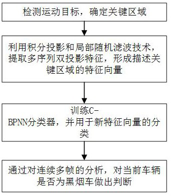 A smoky vehicle detection method based on multi-sequence dual projection