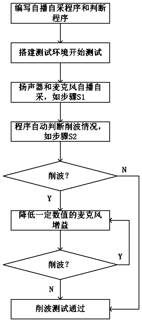 Self-inspection method for clipping of meeting system microphone