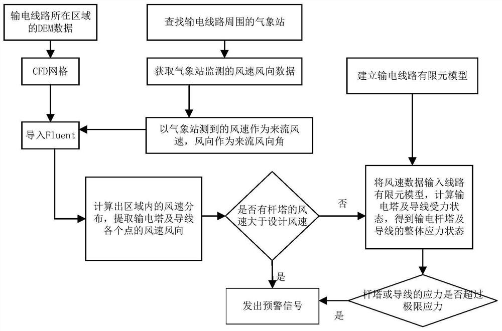 Risk monitoring method and system for transmission tower in typhoon