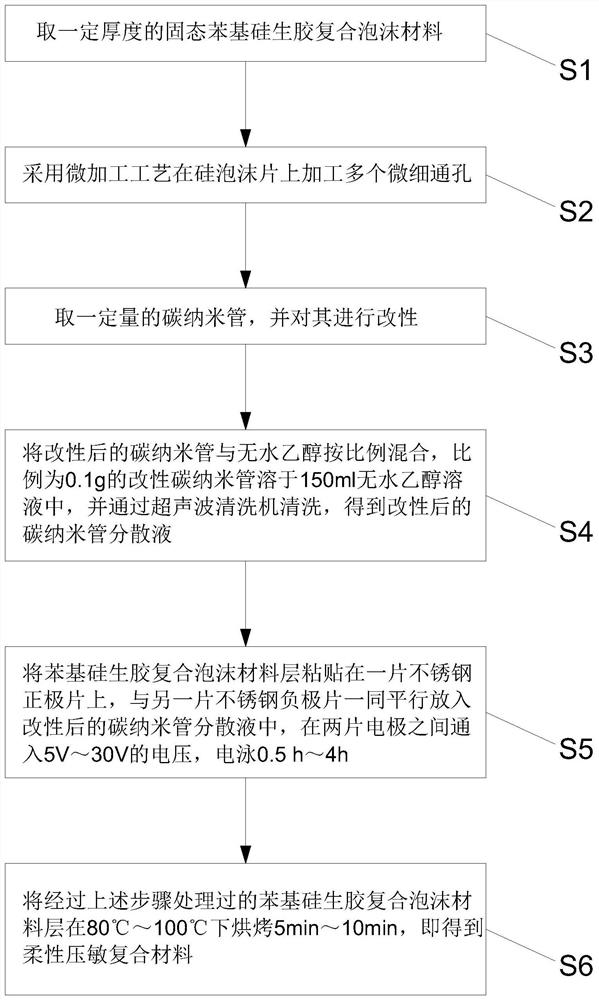 Flexible pressure-sensitive composite material based on phenyl silicone rubber and preparation method of flexible pressure-sensitive composite material