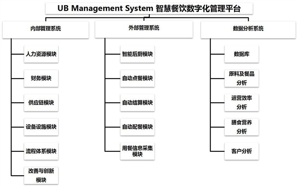 Intelligent digital management system for group meal industry