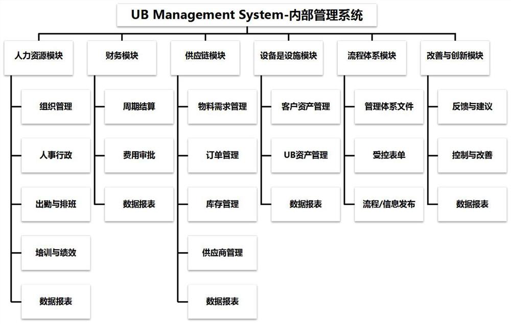 Intelligent digital management system for group meal industry