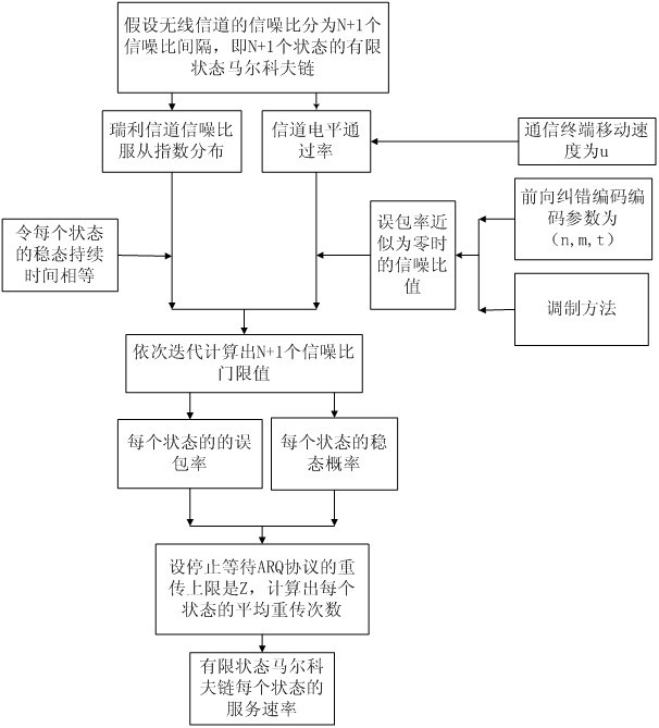 Performance analysis method in wireless mobile communication