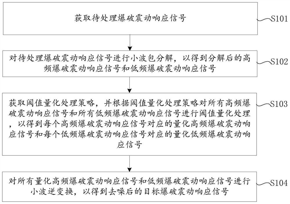 Denoising method, device and electronic equipment for blasting vibration response signal