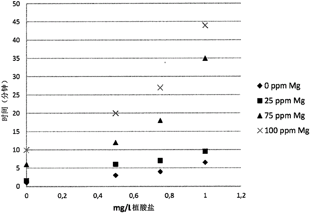 Composition containing phytic acid, magnesium and polyphenols for the treatment or prevention of renal lithiasis