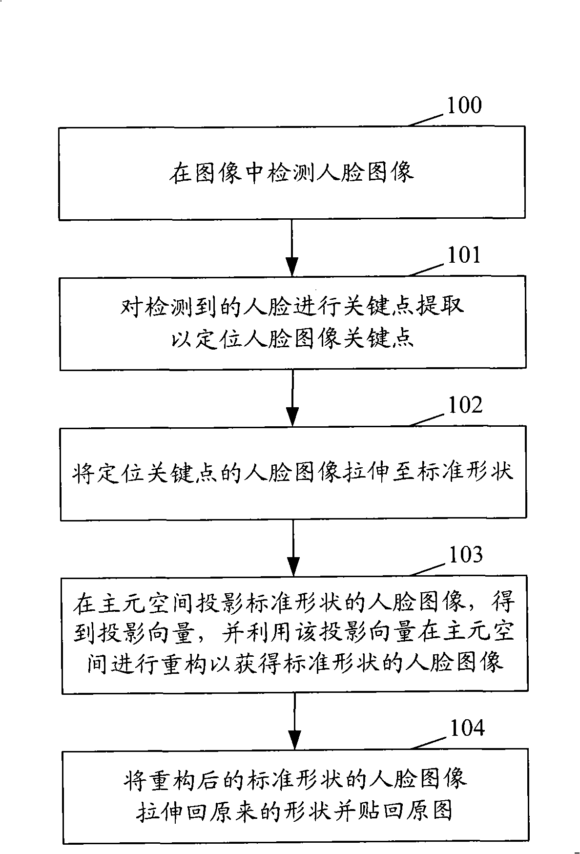 Method and device for processing human face image