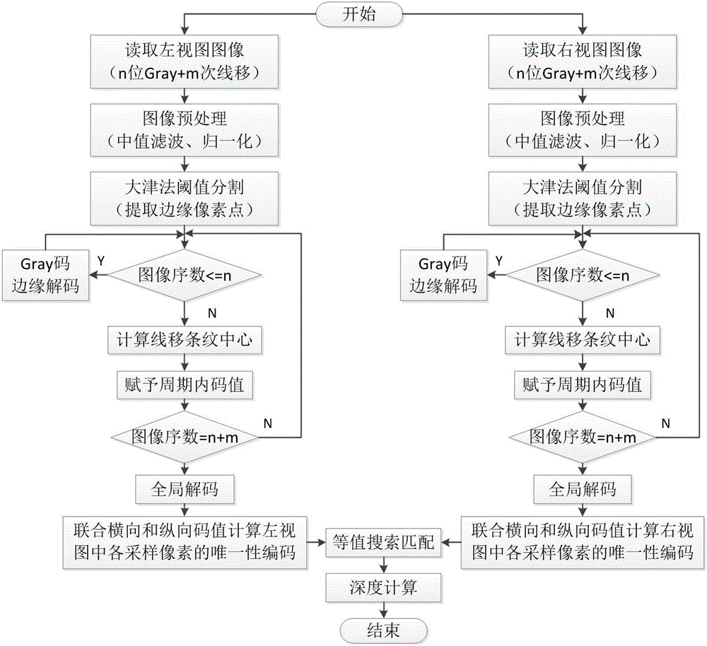 Structured light three-dimensional measurement method based on orthogonal Gray code and line shift combination