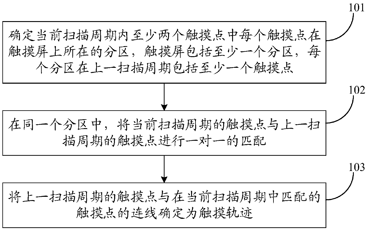 Method for acquiring touch track and touch screen