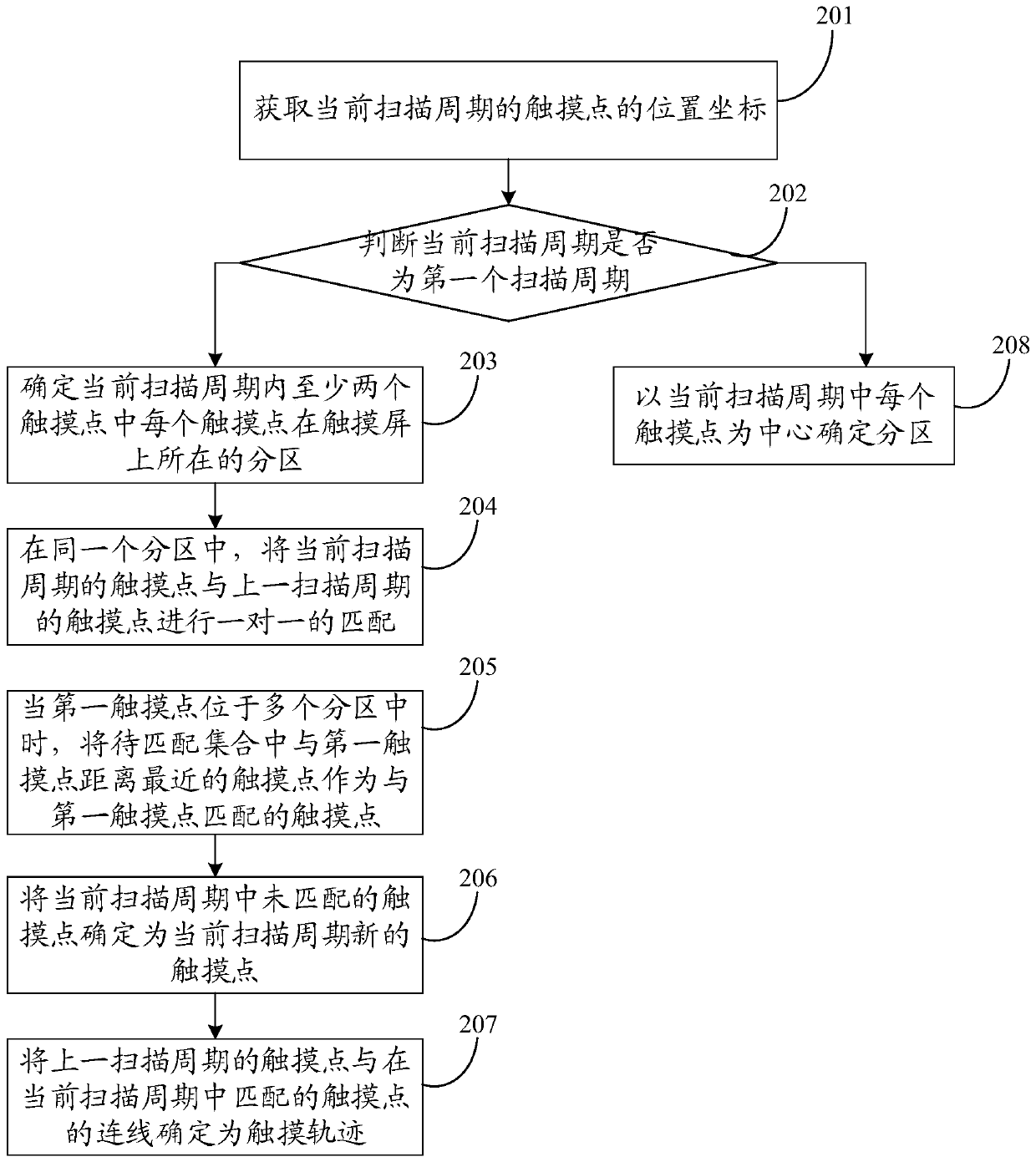 Method for acquiring touch track and touch screen