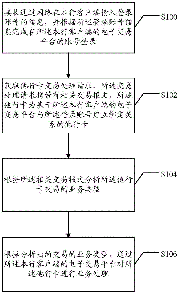 Method and system for electronic banking transactions of other bank cards