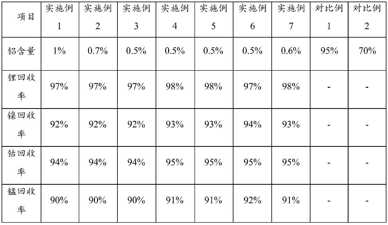 Recovery and recycling process for positive electrode material of waste ternary lithium battery