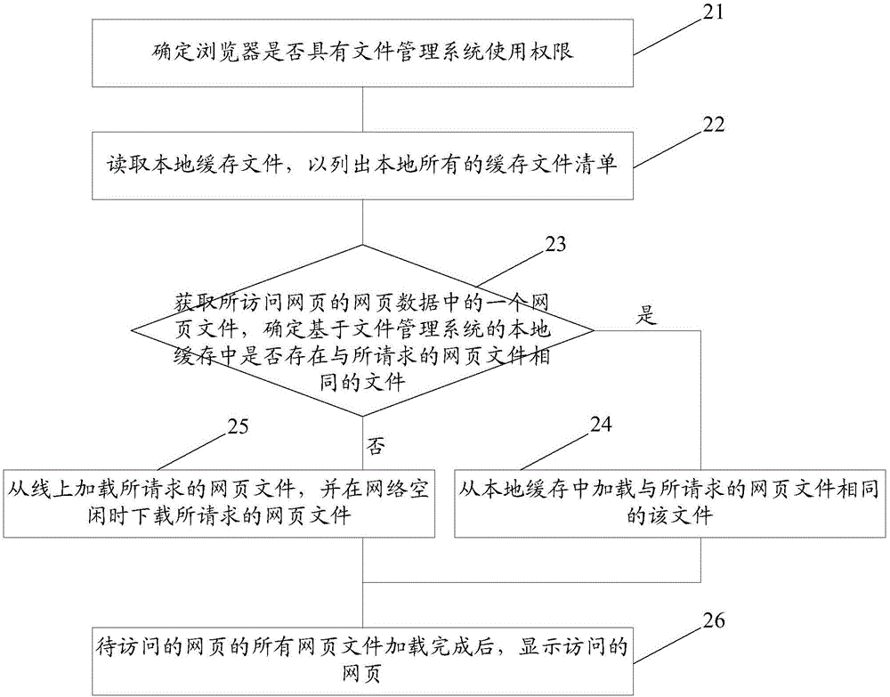 Cache-based web access method and device