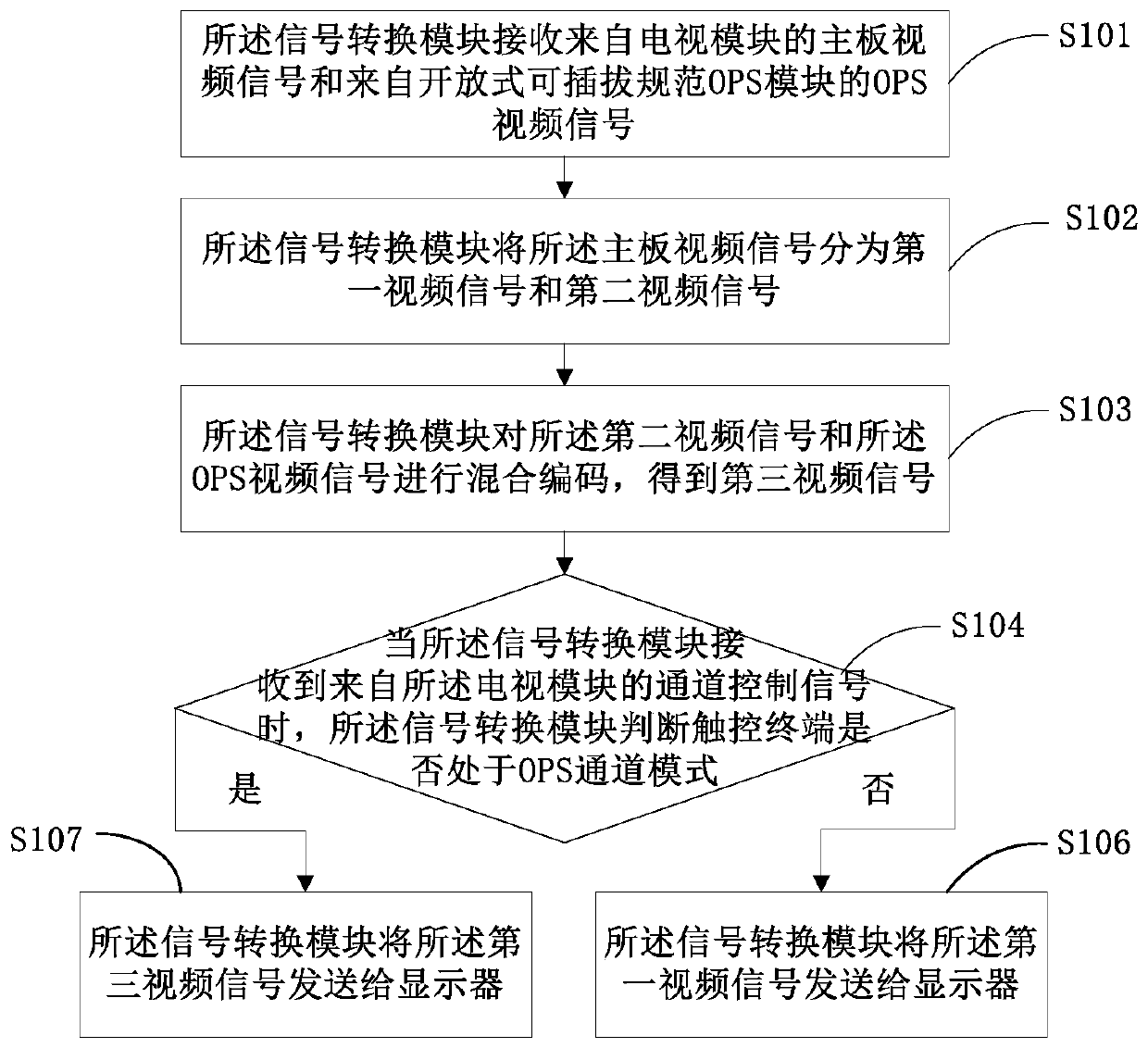 A display method of a touch terminal and a touch terminal