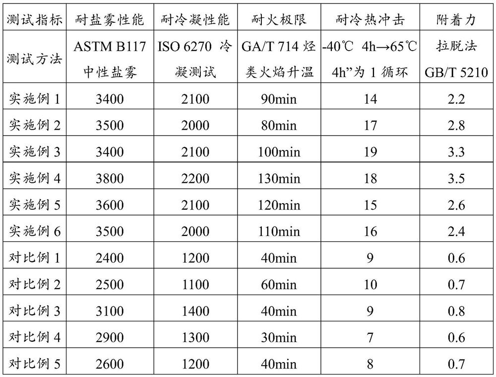 A kind of fireproof coating for steel structure surface and its application