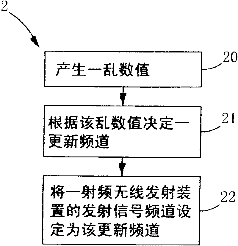 RF channel deciding and conversing method and RF wireless transmit-receive system thereof