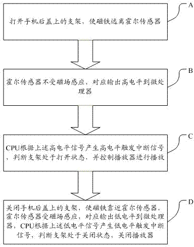 Intelligent player system and method of mobile phone