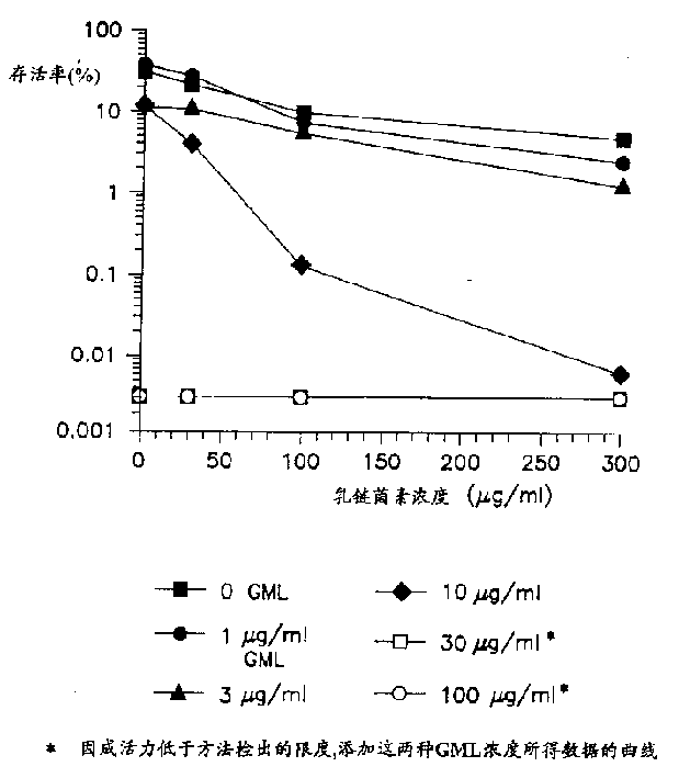 Nisin in combination with glycerol monolaurate active against helicobacterium