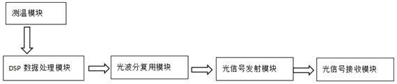 Distributed optical fiber communication method for wireless temperature measurement system of high-voltage power transmission line