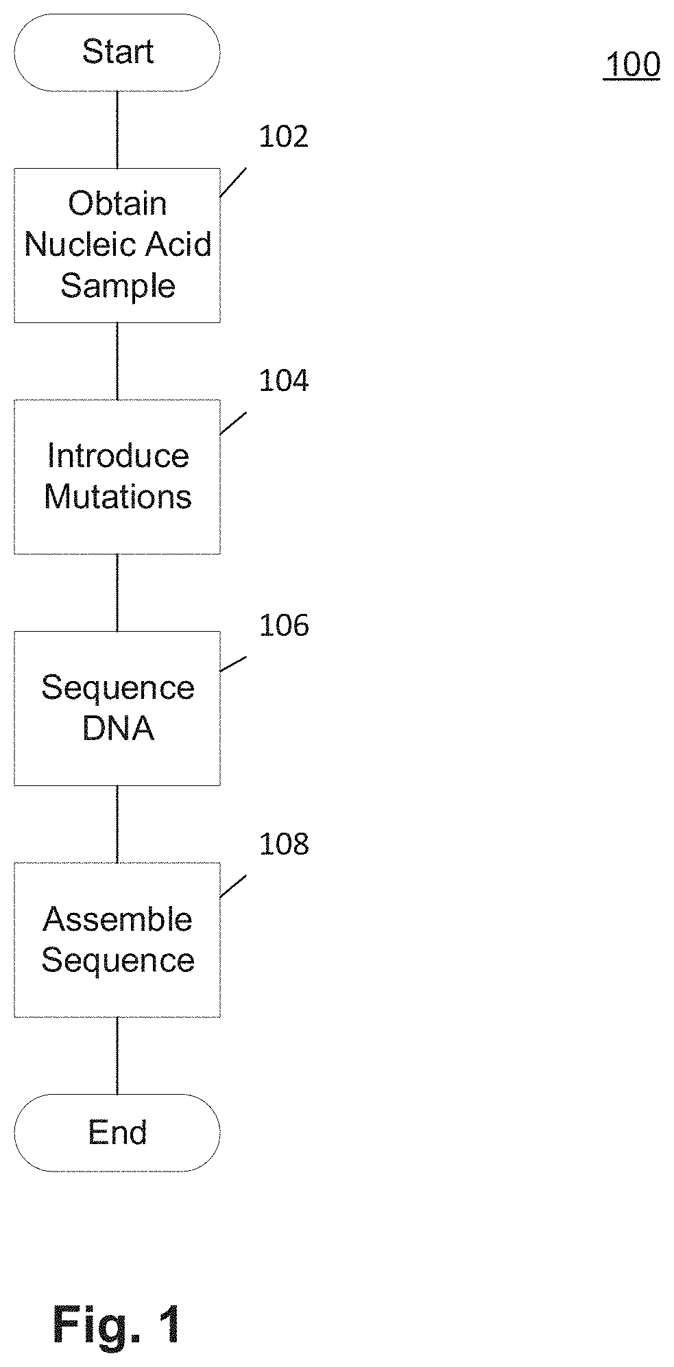 Methods and Uses of Introducing Mutations into Genetic Material for Genome Assembly
