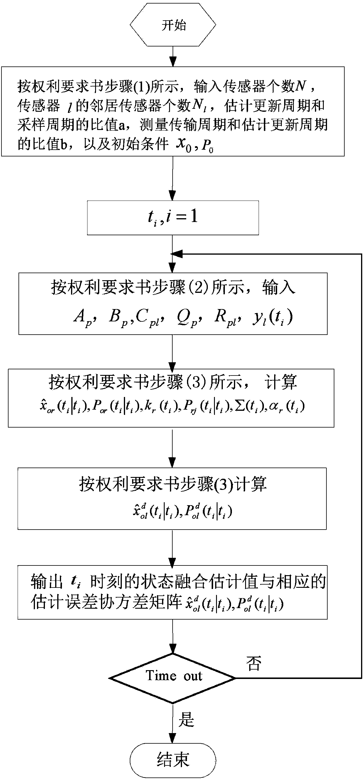 State estimation and data fusion method for multi-rate observation data