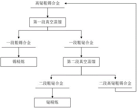 Method for deep removal of bismuth through vacuum distillation of high-bismuth crude tin alloy