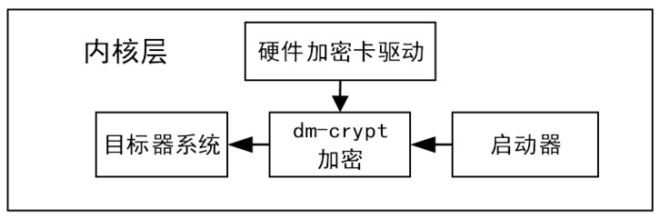 An openstack system with block storage encryption function and its application method